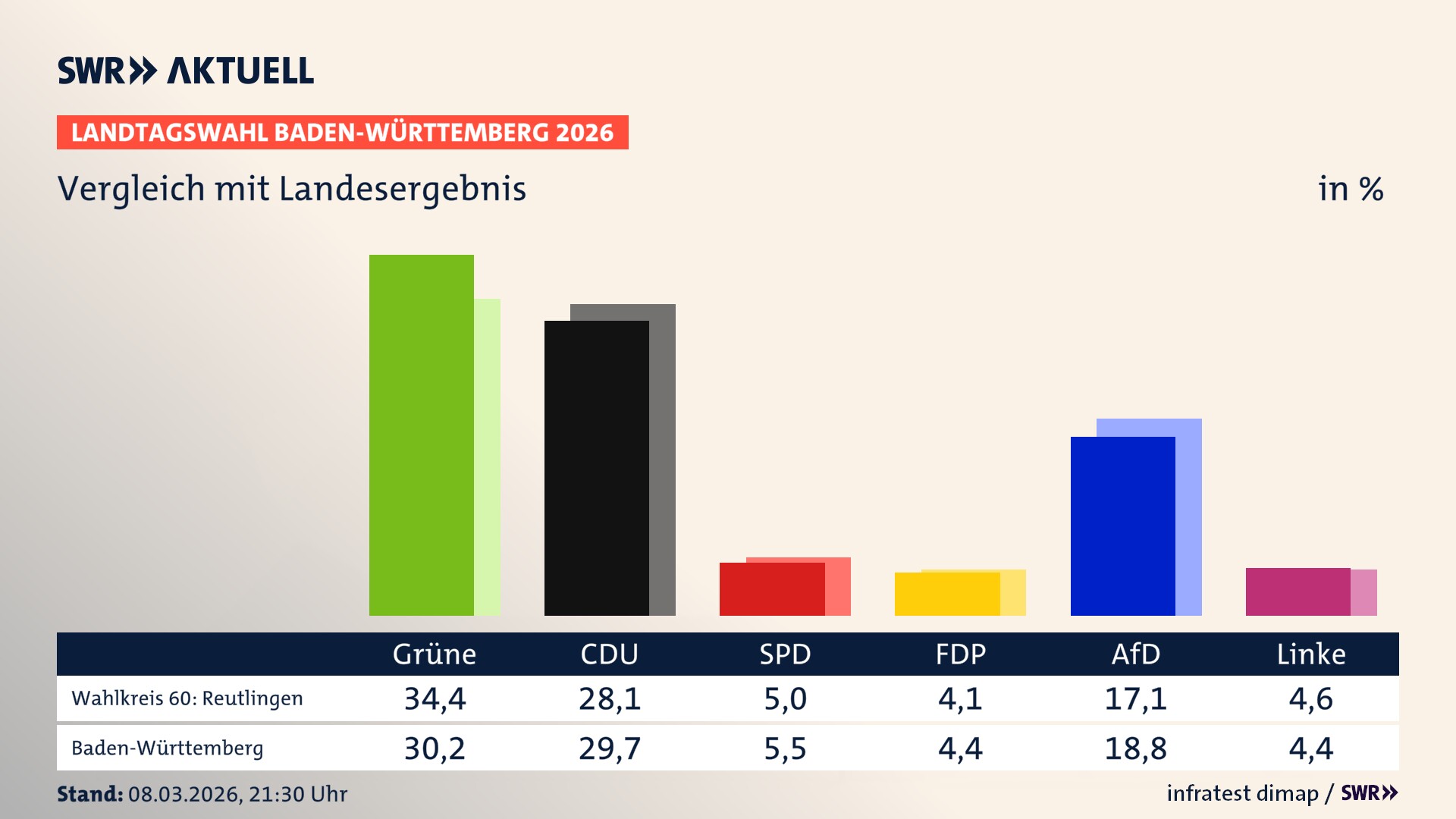 So hat mein Wahlkreis im Vergleich zum Landesergebnis gewählt