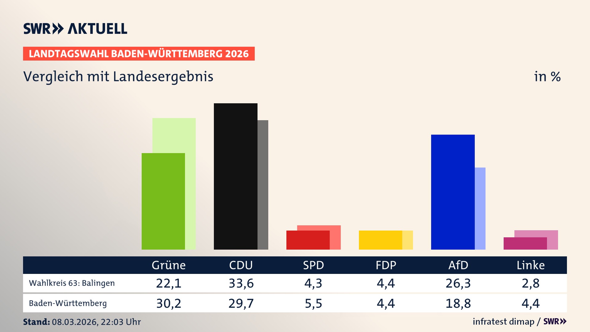 So hat mein Wahlkreis im Vergleich zum Landesergebnis gewählt
