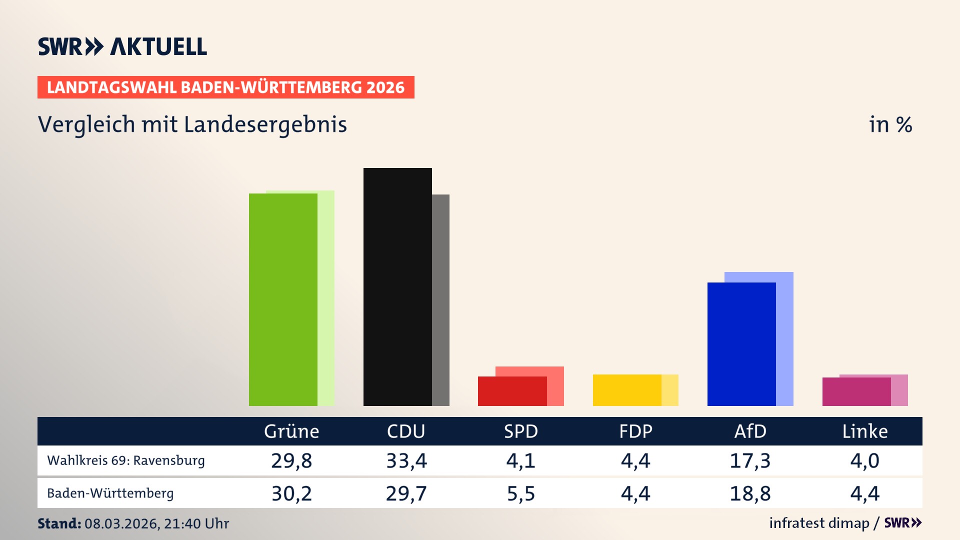 So hat mein Wahlkreis im Vergleich zum Landesergebnis gewählt