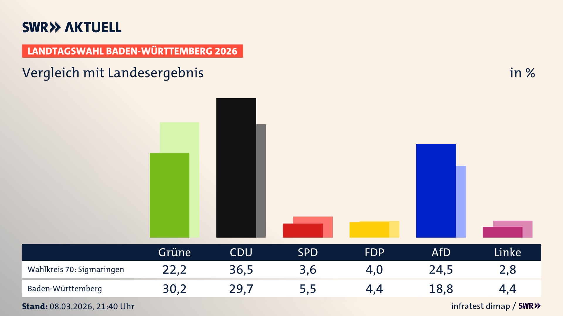 So hat mein Wahlkreis im Vergleich zum Landesergebnis gewählt
