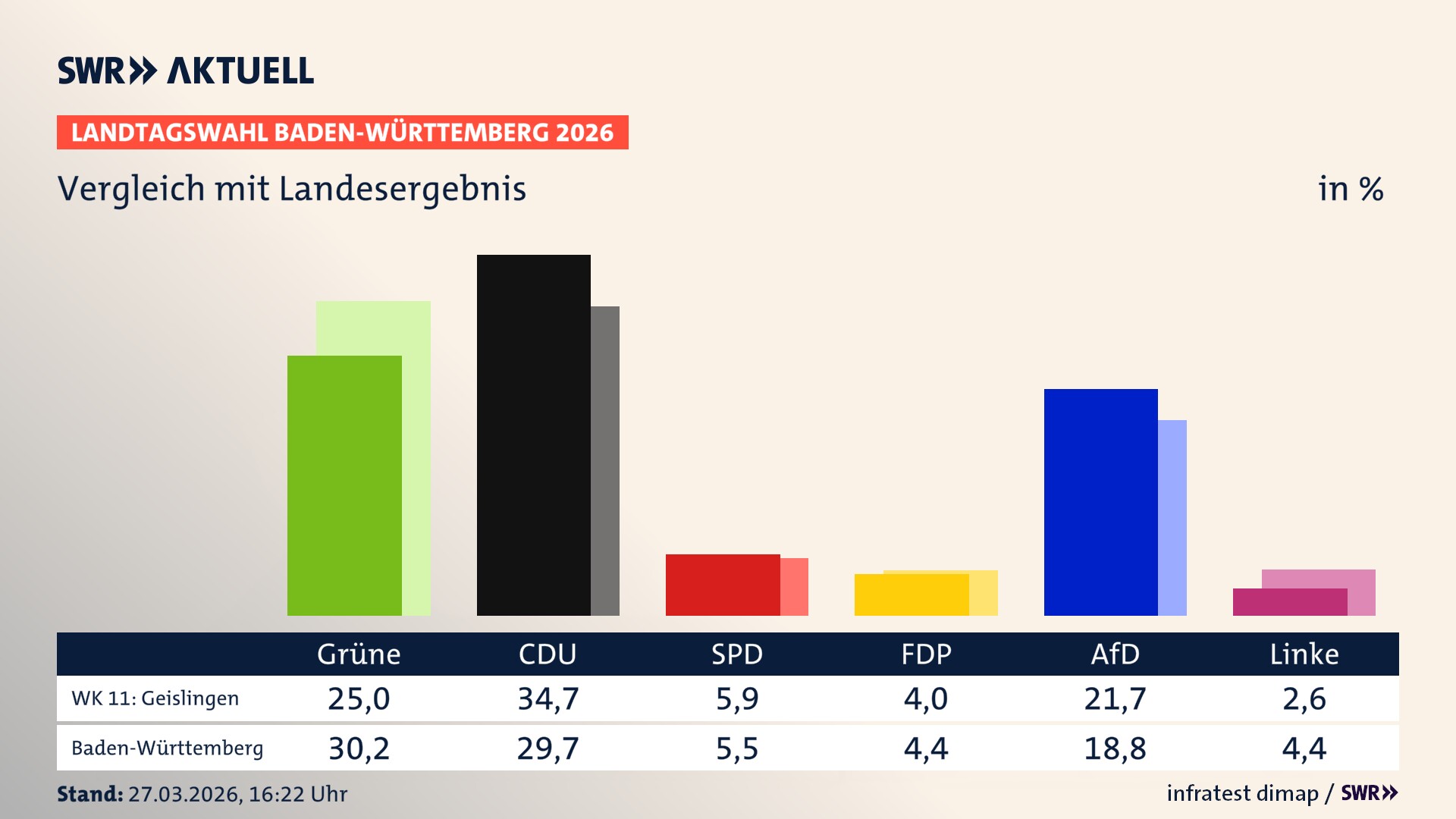 So hat mein Wahlkreis im Vergleich zum Landesergebnis gewählt