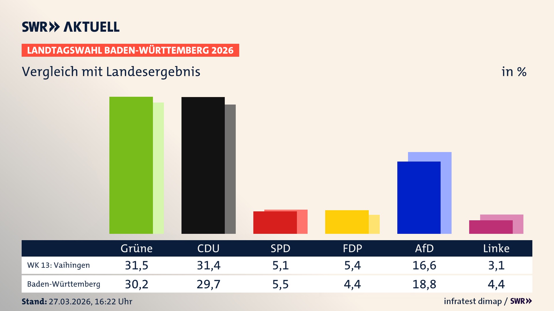 So hat mein Wahlkreis im Vergleich zum Landesergebnis gewählt