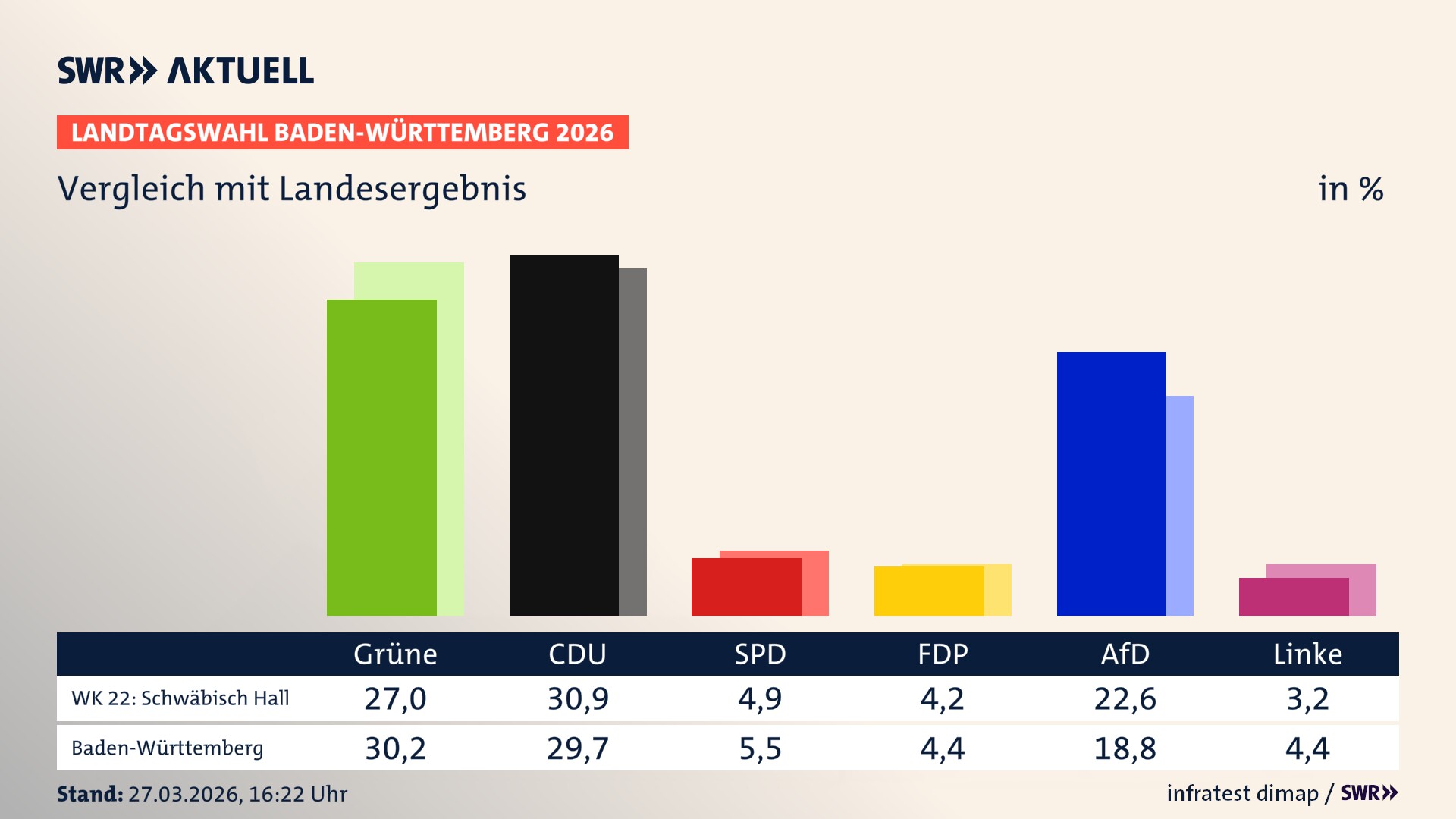 So hat mein Wahlkreis im Vergleich zum Landesergebnis gewählt