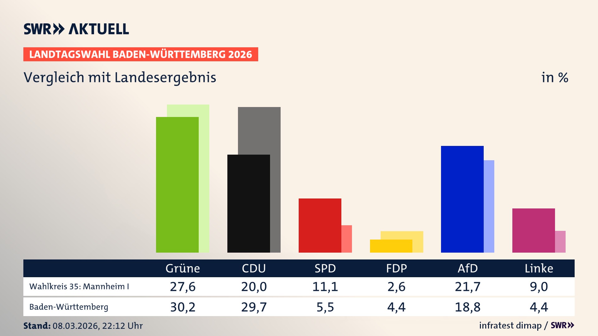So hat mein Wahlkreis im Vergleich zum Landesergebnis gewählt