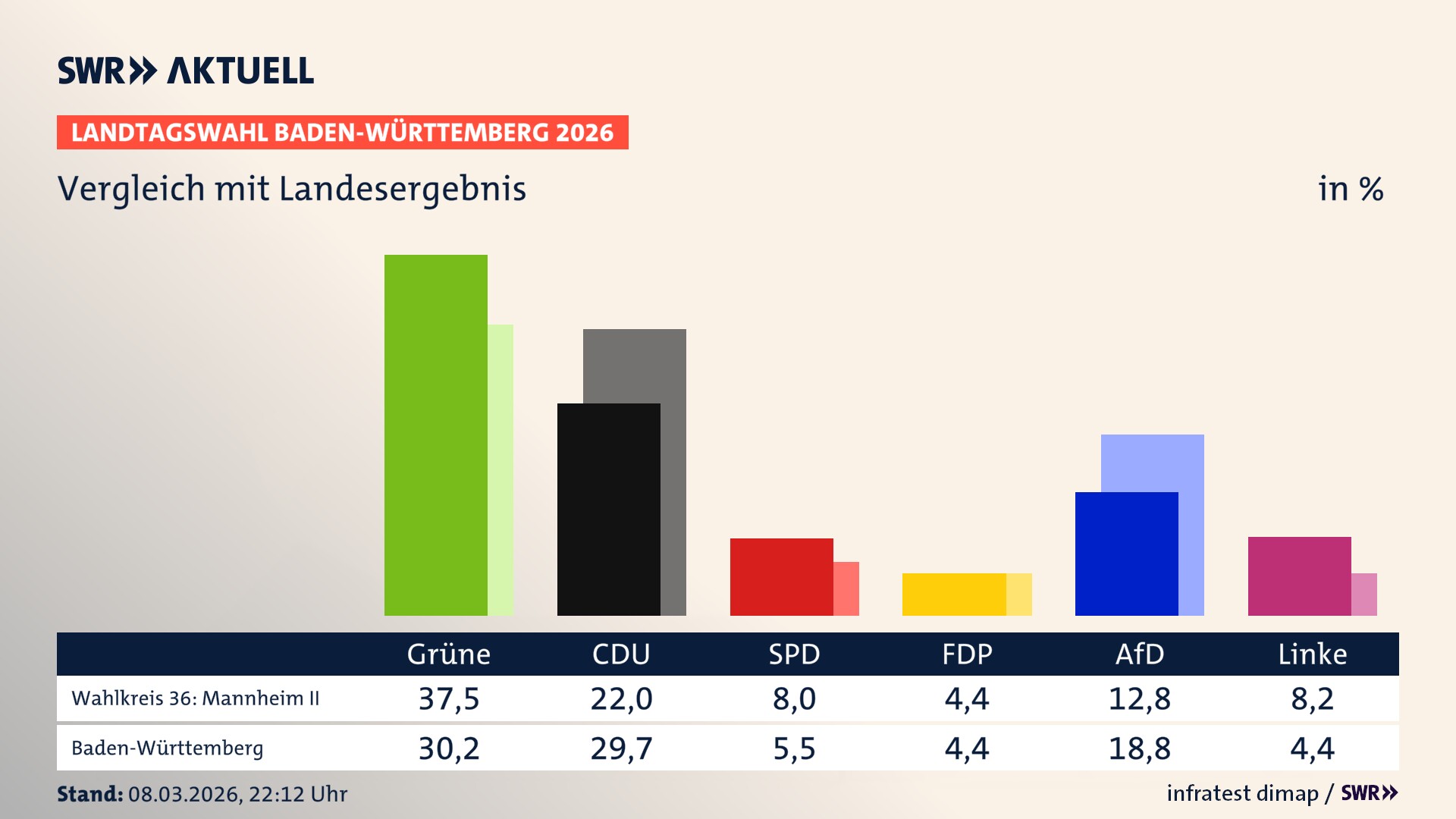 So hat mein Wahlkreis im Vergleich zum Landesergebnis gewählt