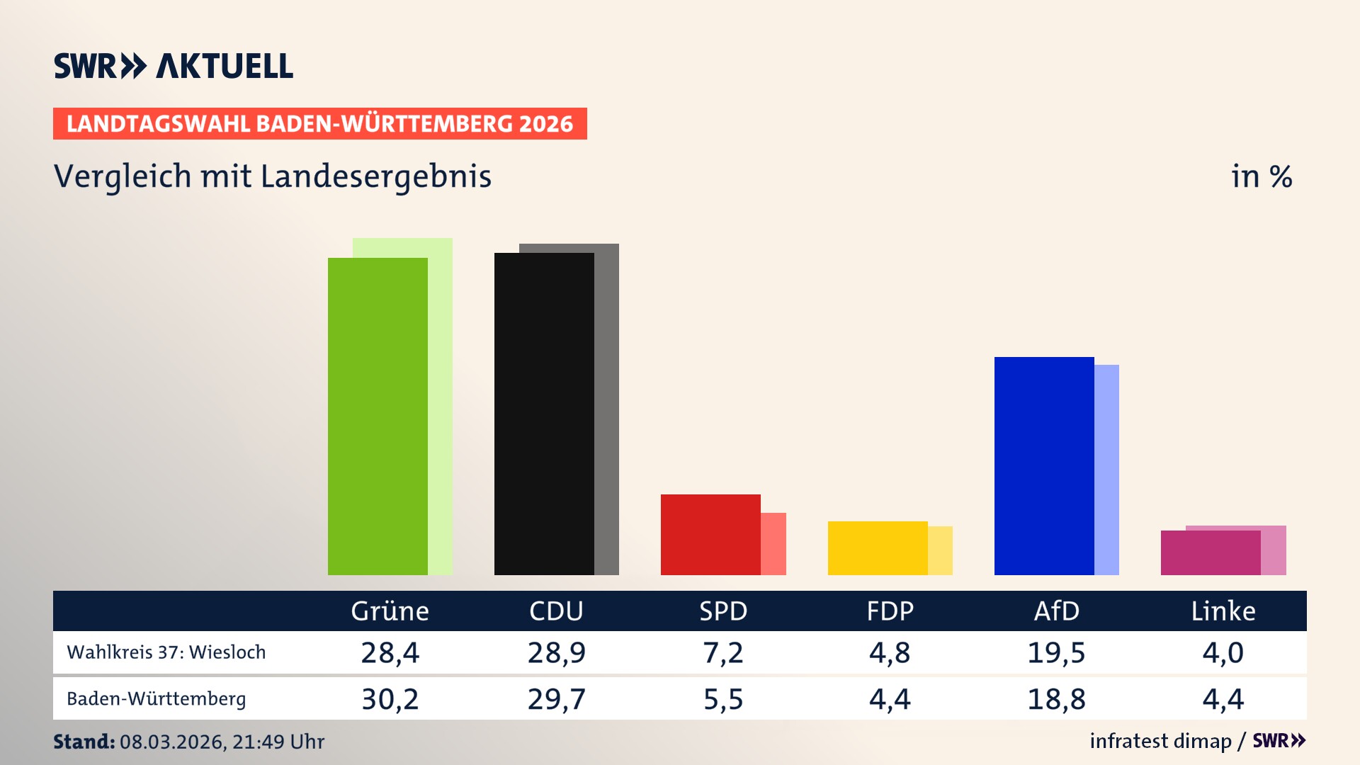 So hat mein Wahlkreis im Vergleich zum Landesergebnis gewählt