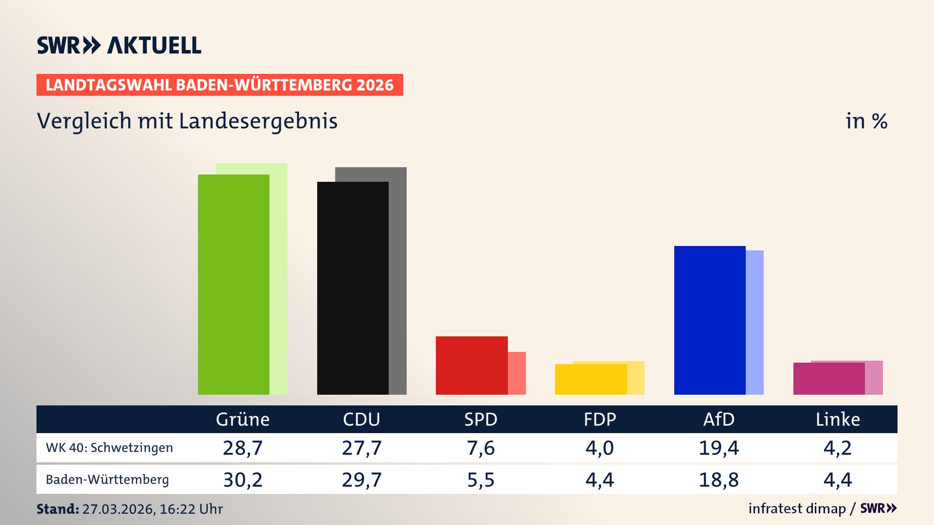 So hat mein Wahlkreis im Vergleich zum Landesergebnis gewählt