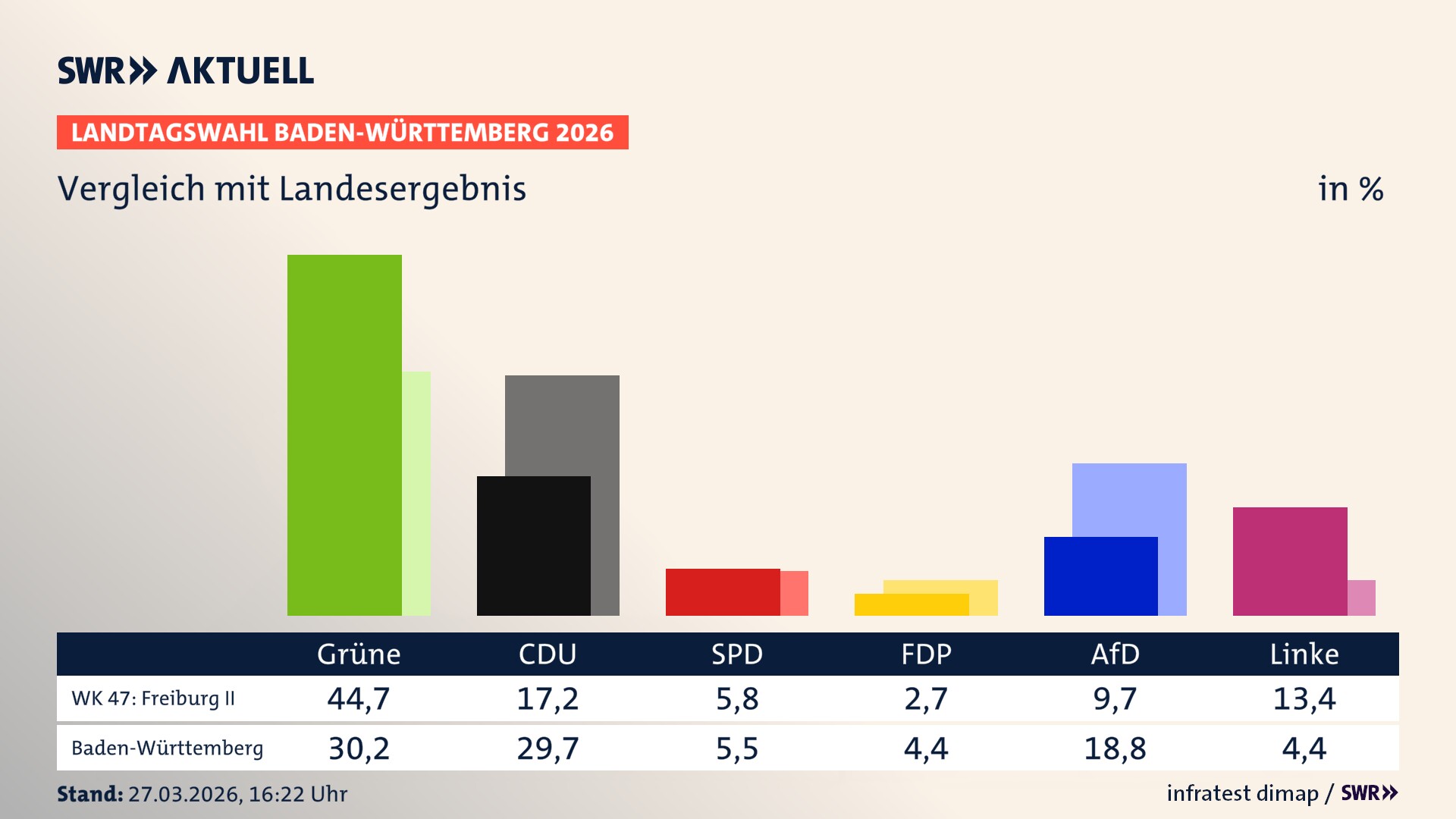 So hat mein Wahlkreis im Vergleich zum Landesergebnis gewählt