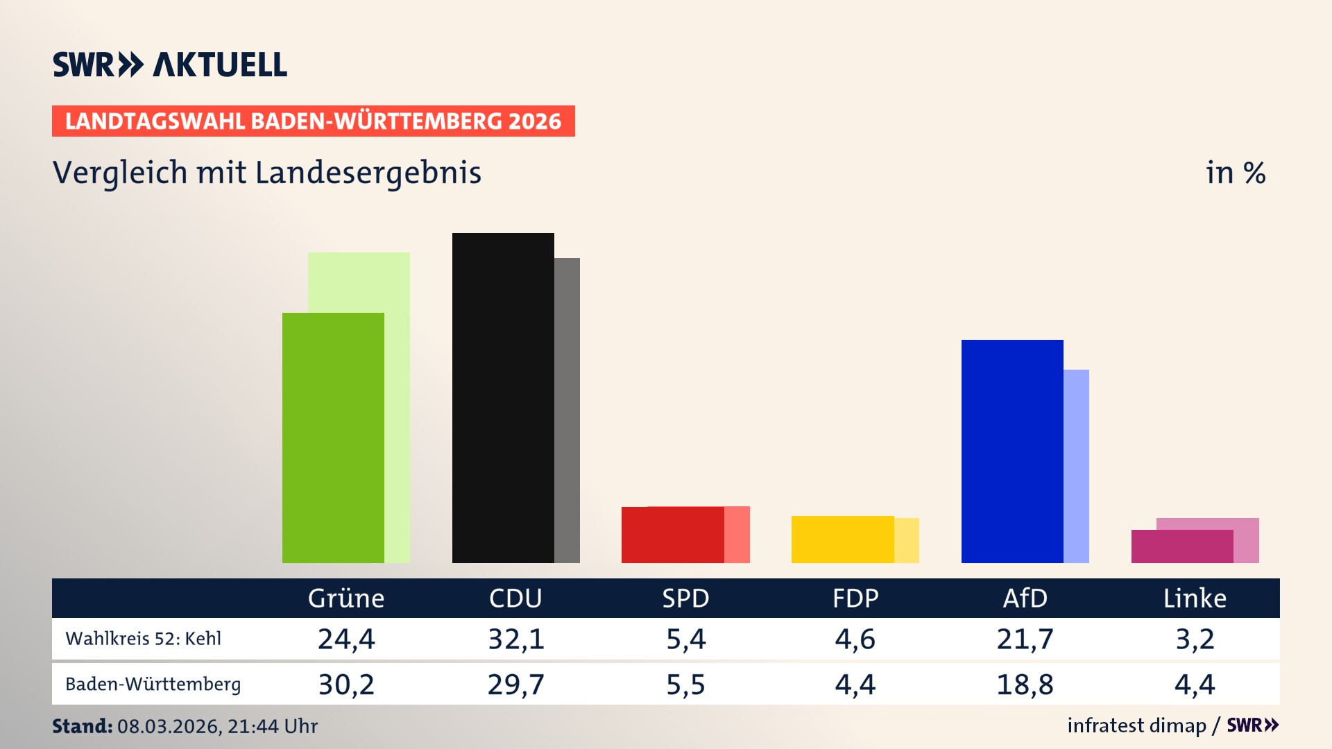 So hat mein Wahlkreis im Vergleich zum Landesergebnis gewählt