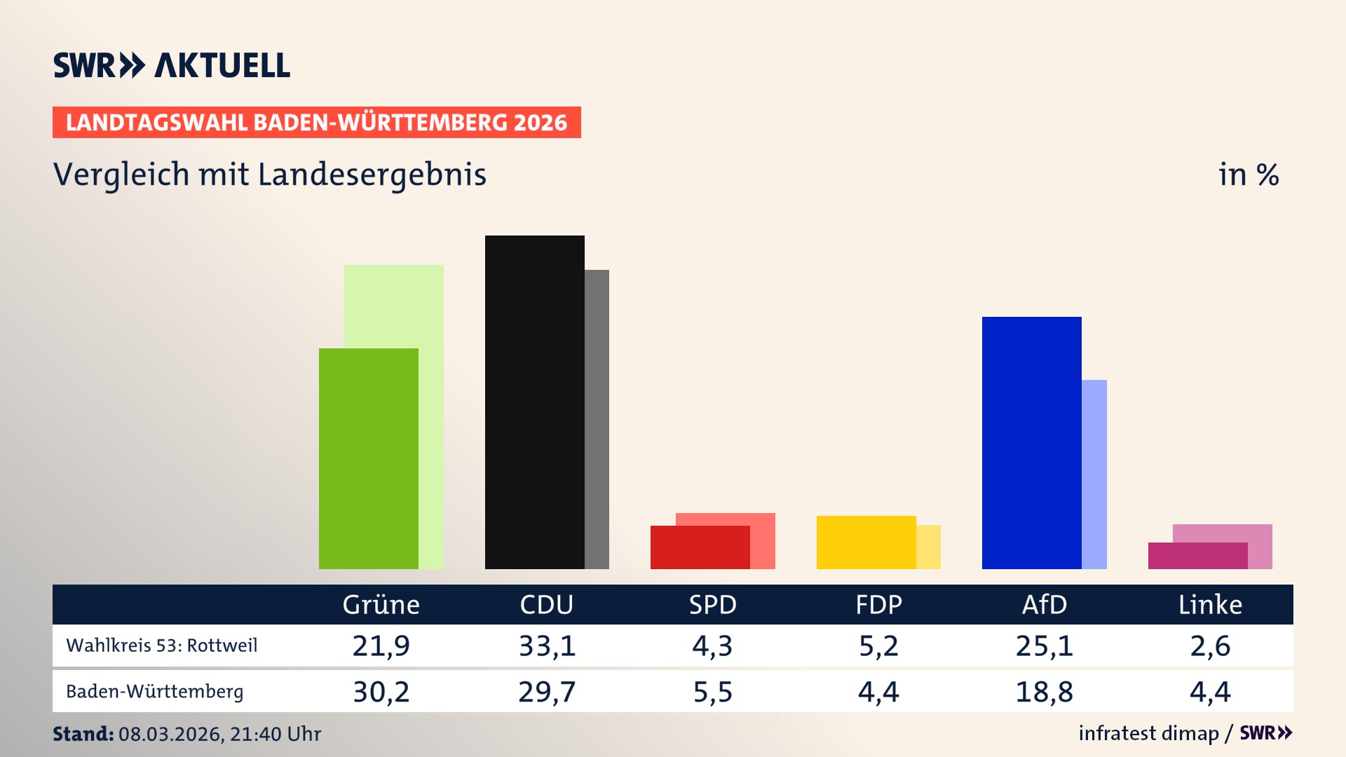 So hat mein Wahlkreis im Vergleich zum Landesergebnis gewählt