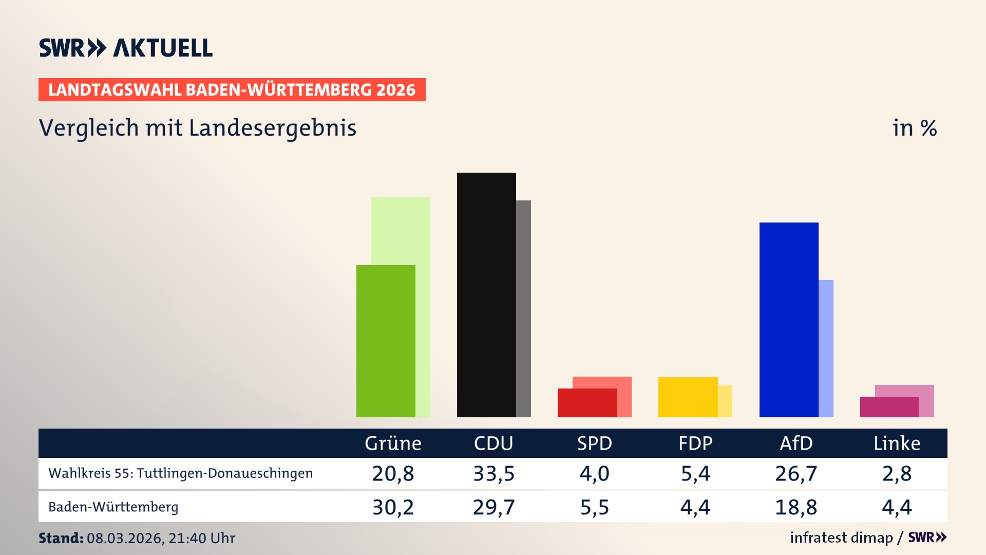 So hat mein Wahlkreis im Vergleich zum Landesergebnis gewählt