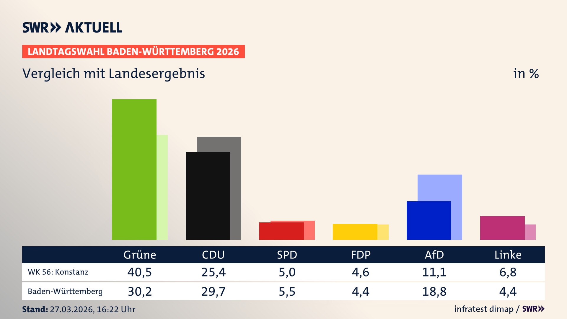 So hat mein Wahlkreis im Vergleich zum Landesergebnis gewählt