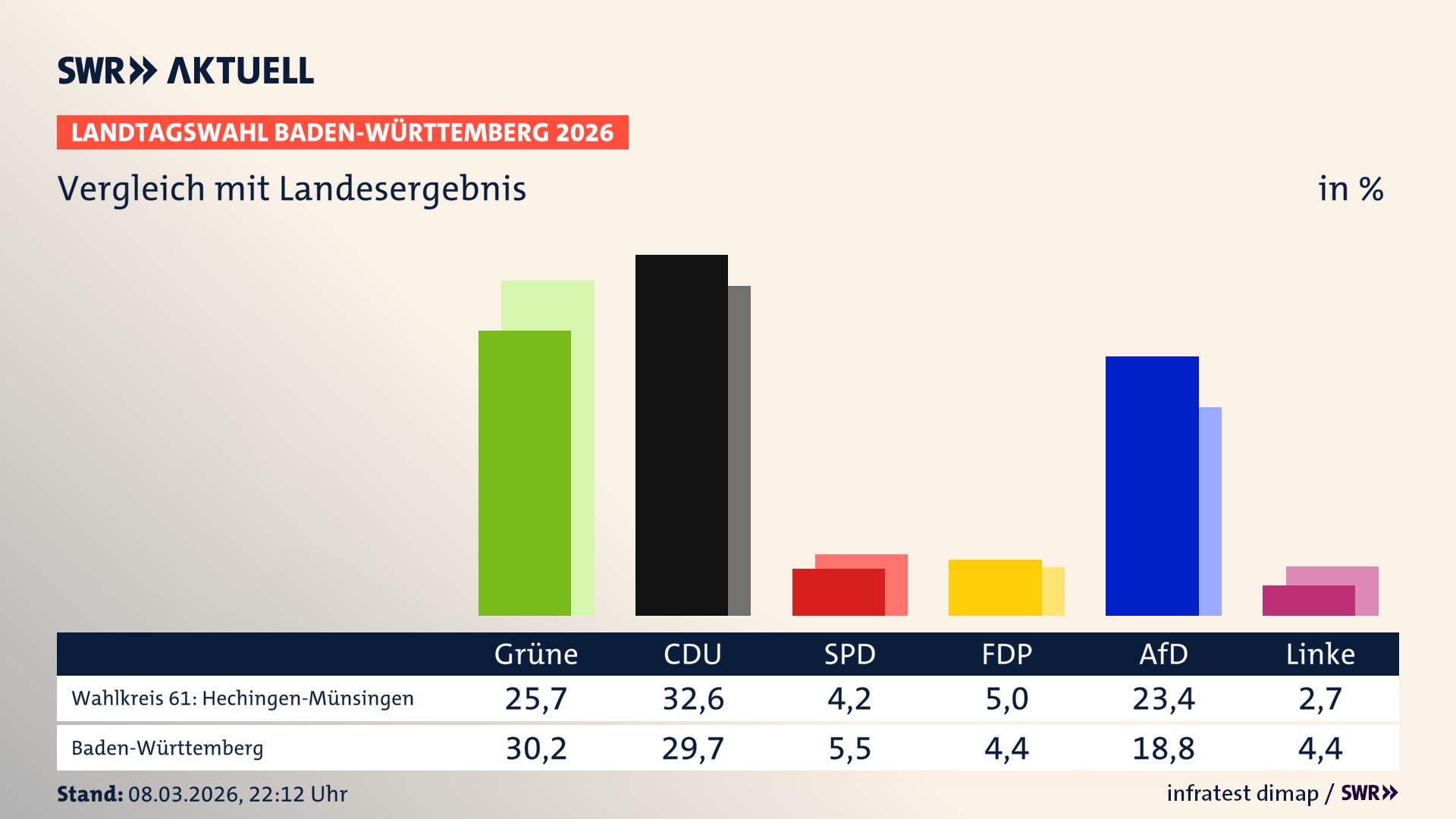 So hat mein Wahlkreis im Vergleich zum Landesergebnis gewählt