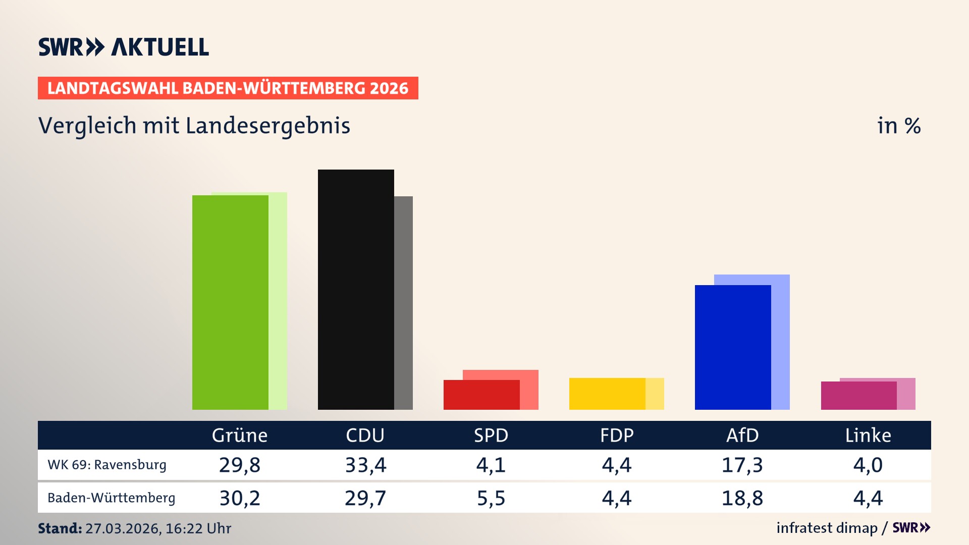 So hat mein Wahlkreis im Vergleich zum Landesergebnis gewählt