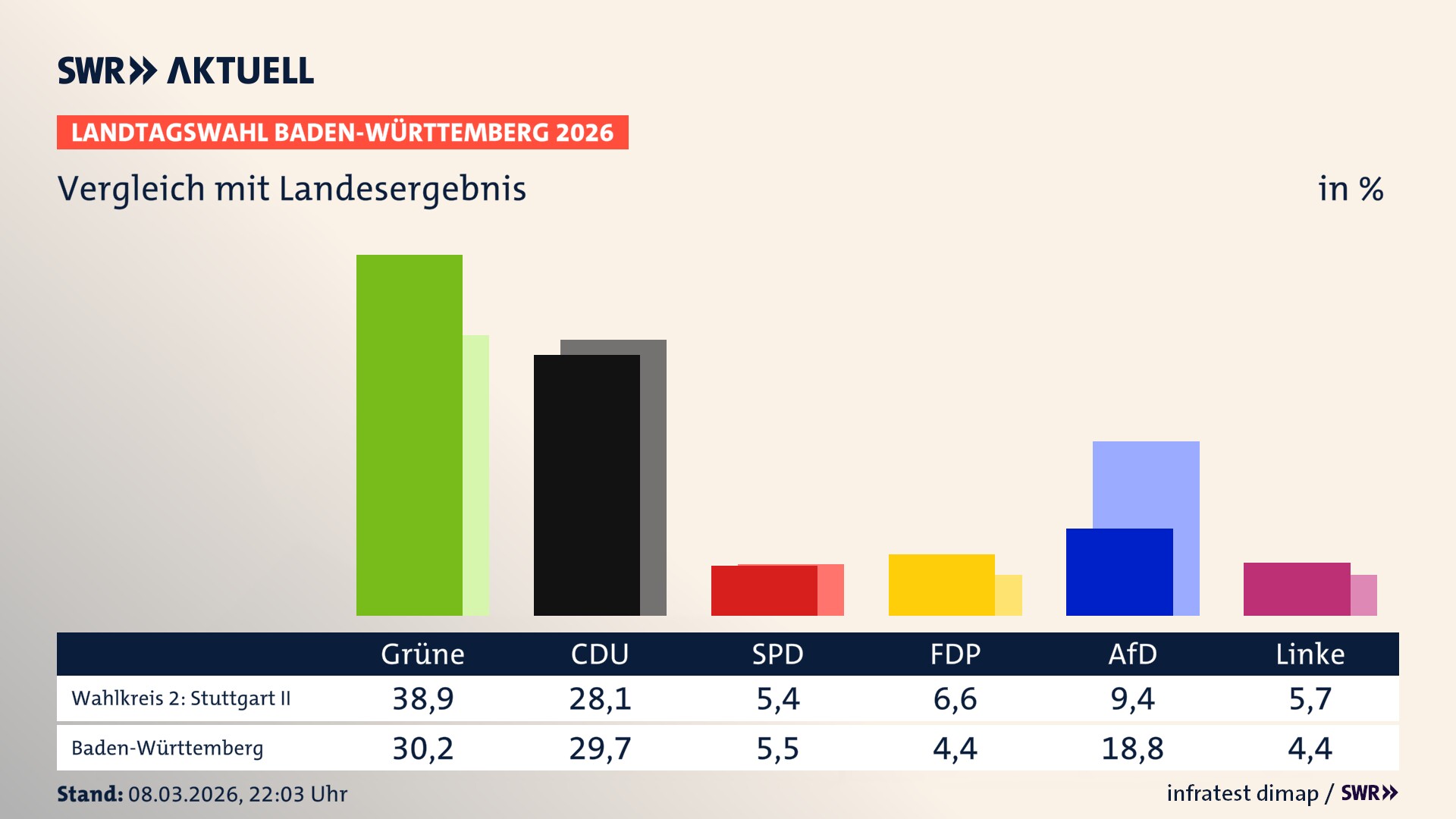 So hat mein Wahlkreis im Vergleich zum Landesergebnis gewählt
