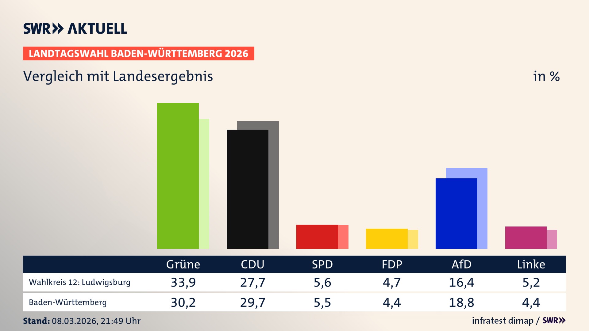 So hat mein Wahlkreis im Vergleich zum Landesergebnis gewählt