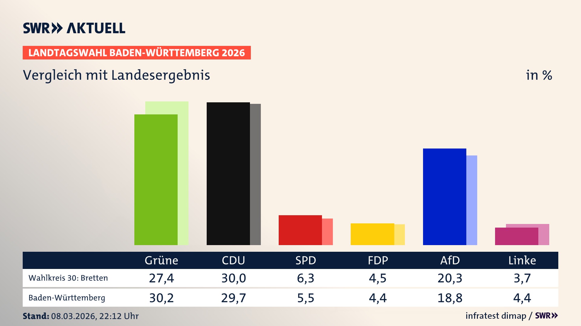 So hat mein Wahlkreis im Vergleich zum Landesergebnis gewählt