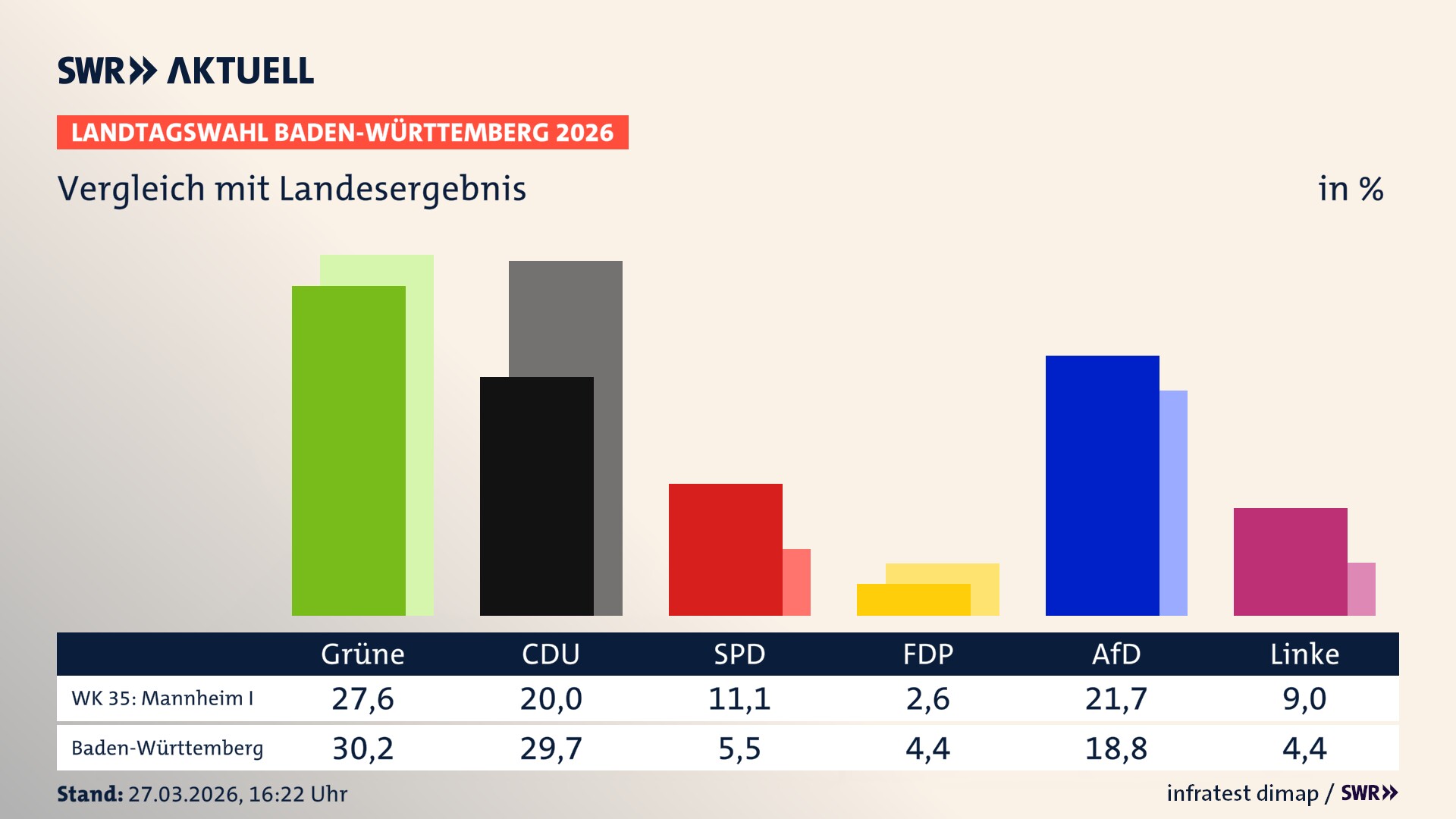 So hat mein Wahlkreis im Vergleich zum Landesergebnis gewählt