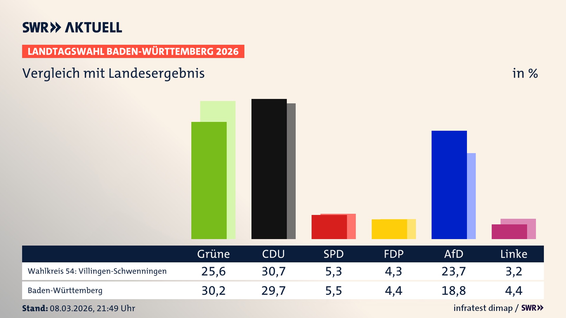 So hat mein Wahlkreis im Vergleich zum Landesergebnis gewählt