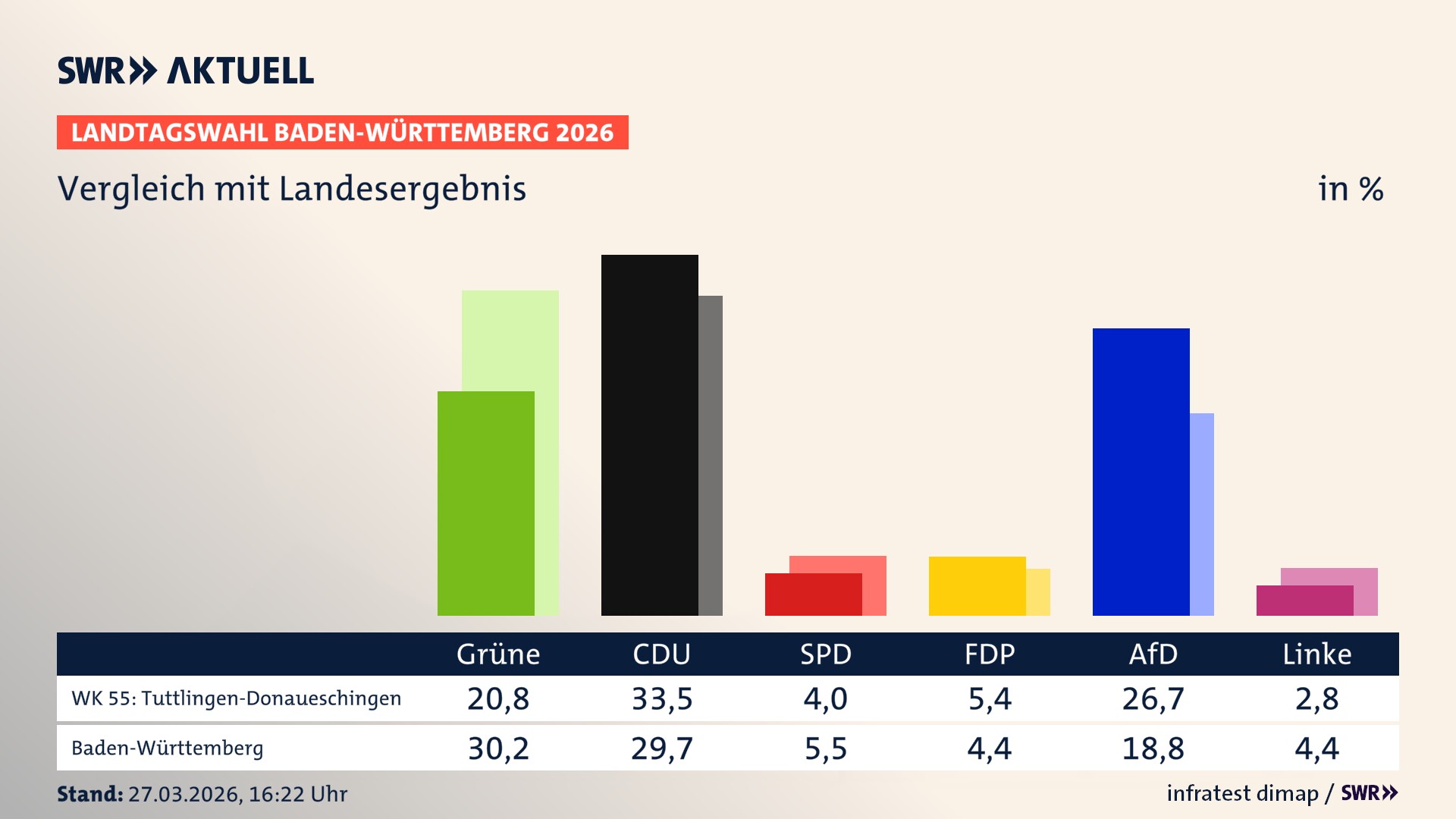 So hat mein Wahlkreis im Vergleich zum Landesergebnis gewählt