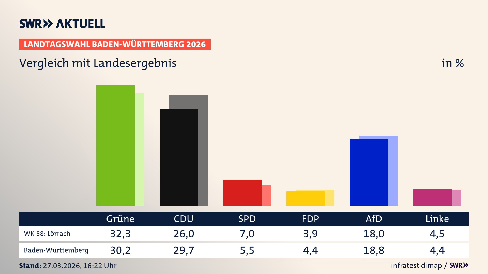 So hat mein Wahlkreis im Vergleich zum Landesergebnis gewählt