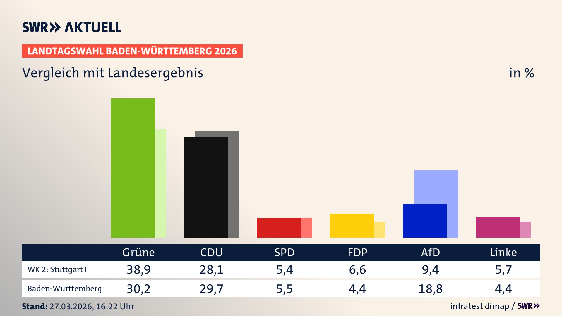 So hat mein Wahlkreis im Vergleich zum Landesergebnis gewählt