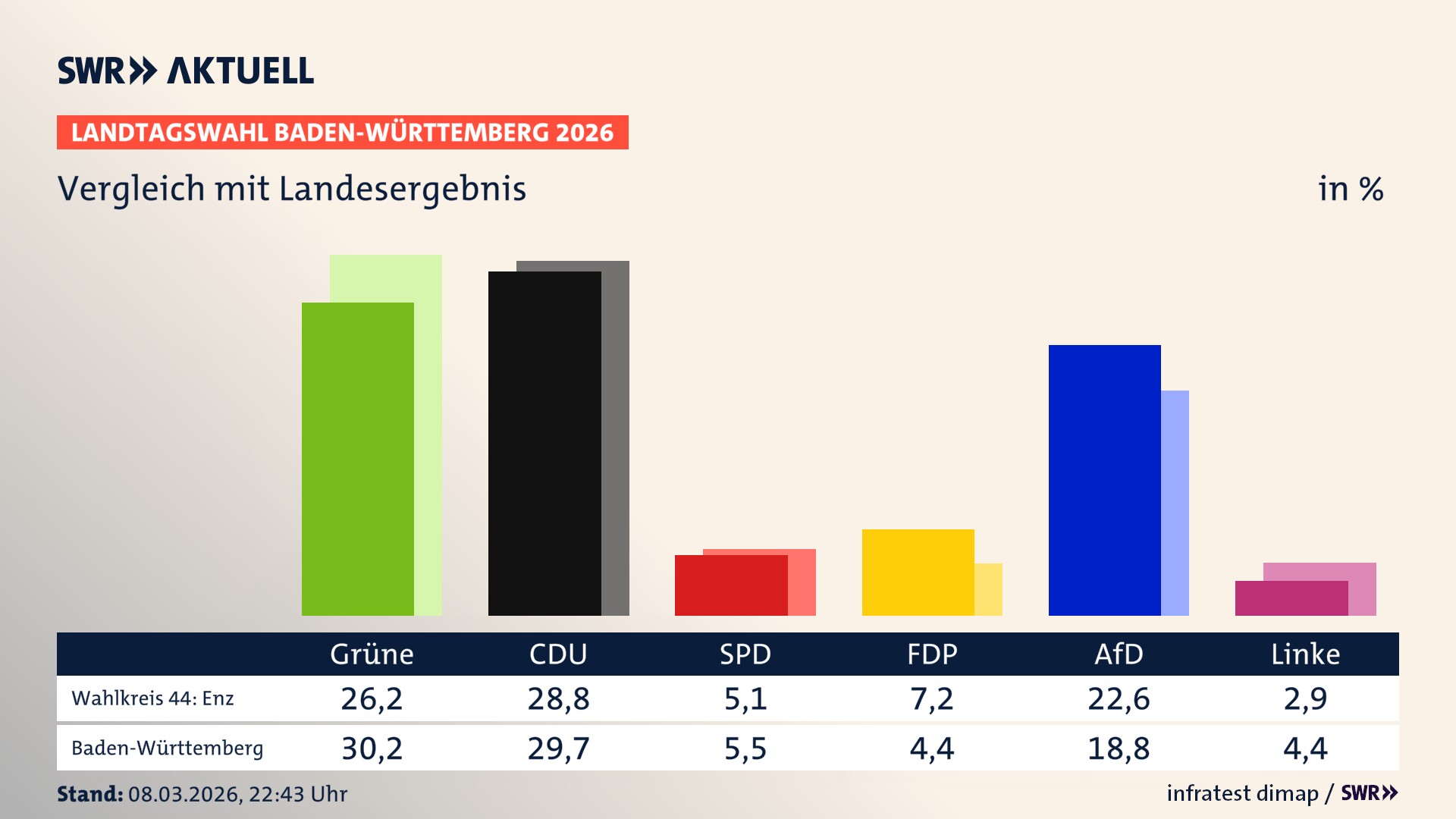 So hat mein Wahlkreis im Vergleich zum Landesergebnis gewählt