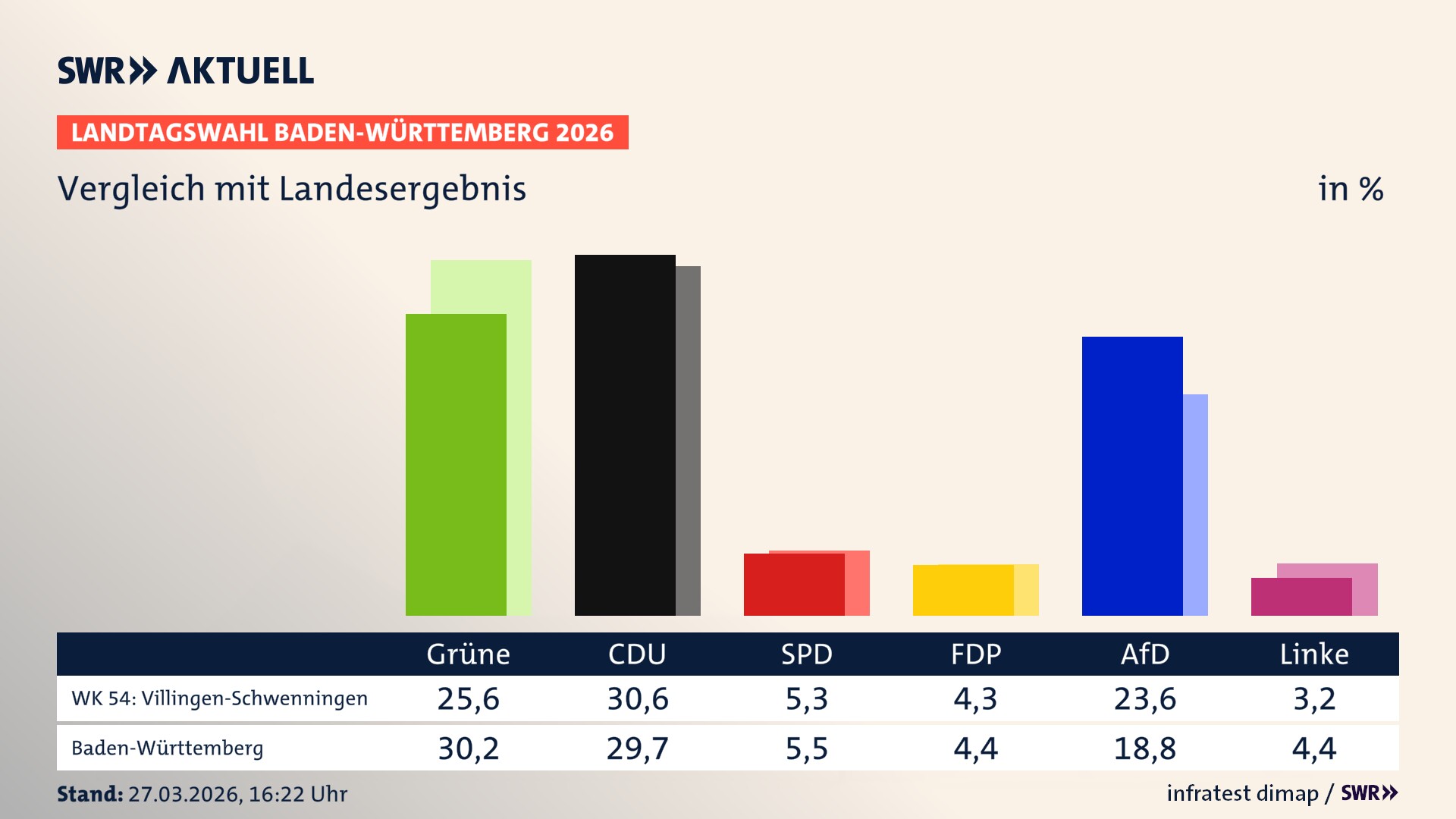 So hat mein Wahlkreis im Vergleich zum Landesergebnis gewählt