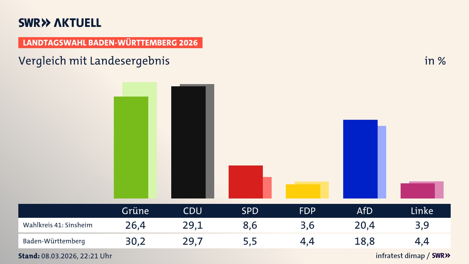So hat mein Wahlkreis im Vergleich zum Landesergebnis gewählt