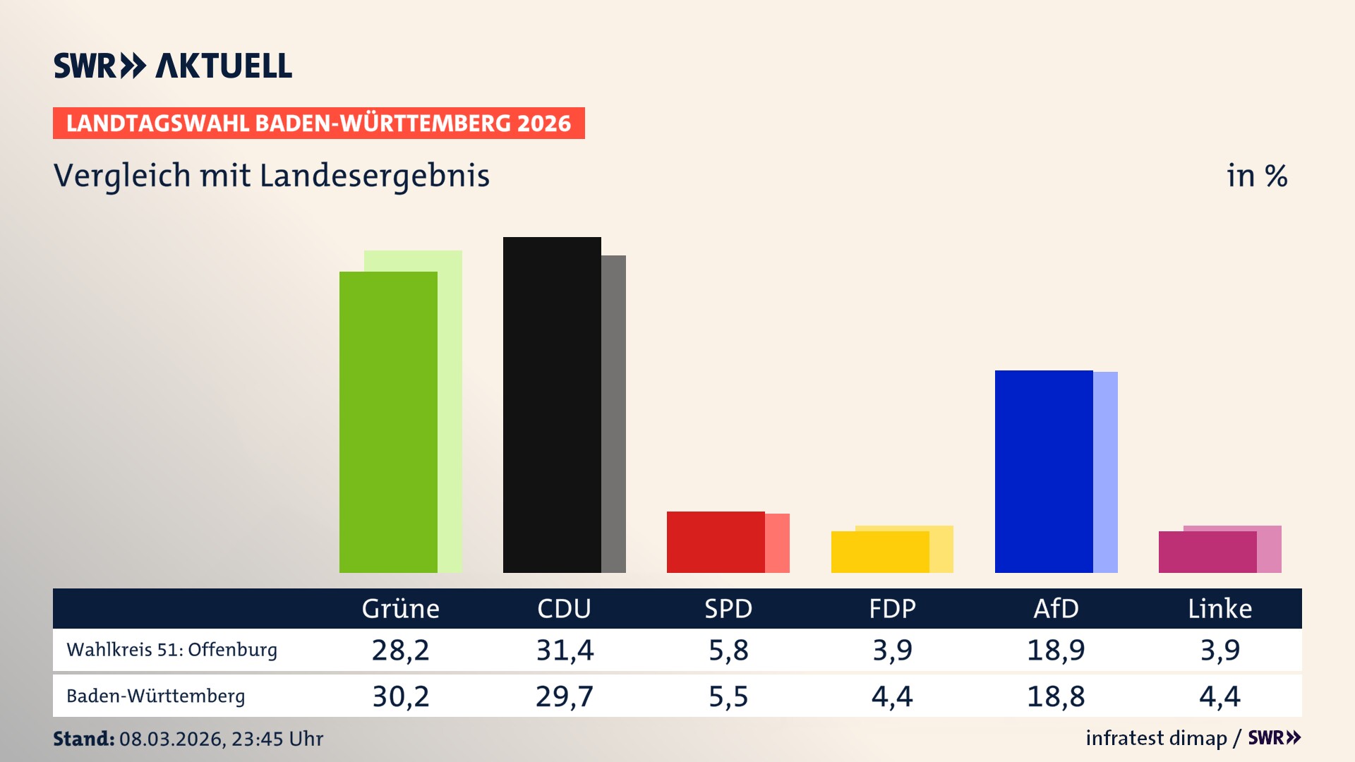 So hat mein Wahlkreis im Vergleich zum Landesergebnis gewählt